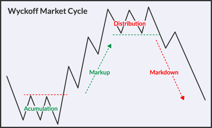 Wyckoff chart