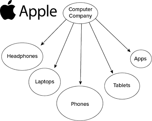 Apple graph